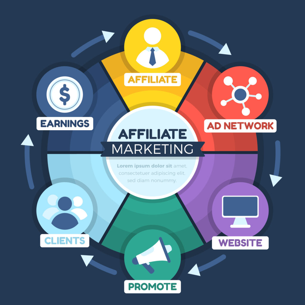 Affiliate Marketing Strategies